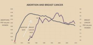 Abortion-Breast Cancer Link