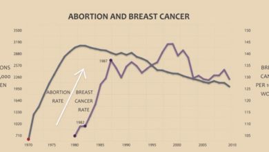 Abortion-Breast Cancer Link