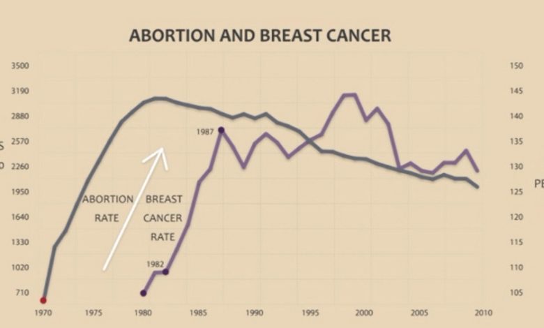 Abortion-Breast Cancer Link