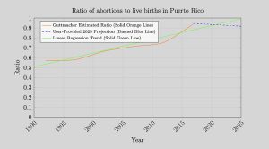 puerto-rico-abortion-rates
