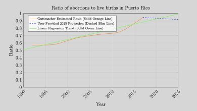 puerto-rico-abortion-rates