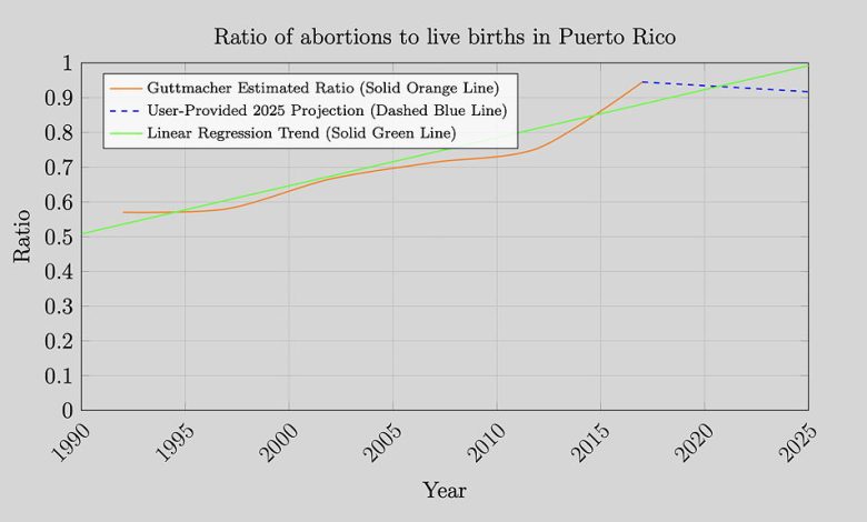 puerto-rico-abortion-rates